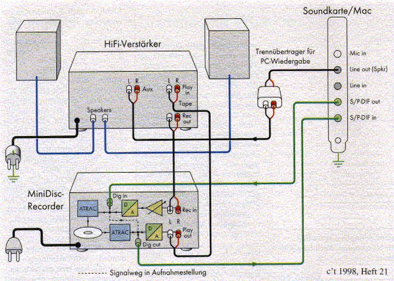 Anschluss per Minidisc-Recorder